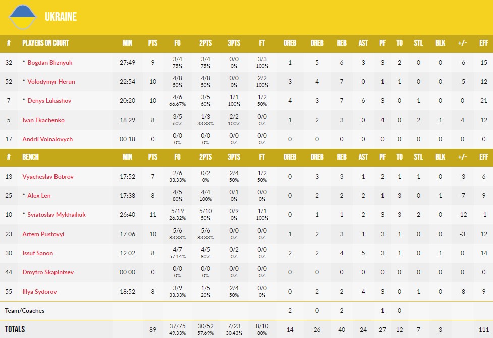 Відбір на чемпіонат світу-2023. Україна — Італія 89:97 3 - basket.com.ua