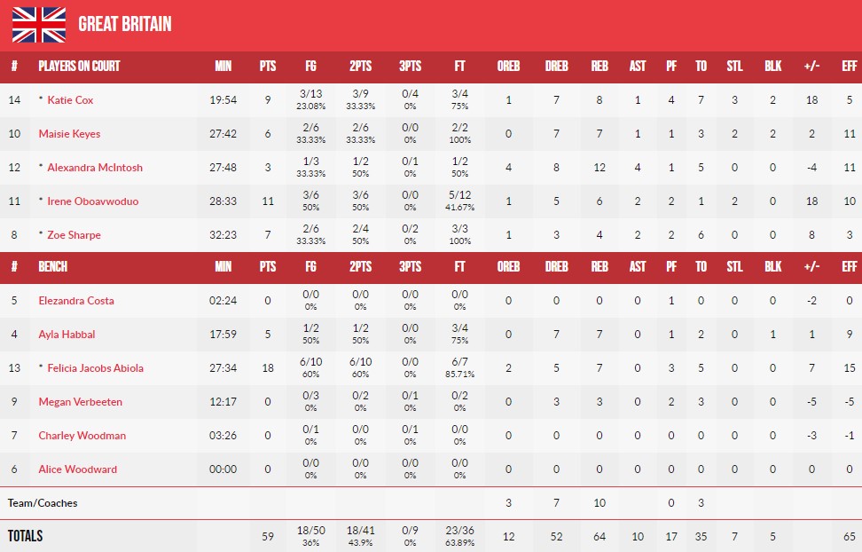 Жіночий ЧЄ U-16. Велика Британія - Україна 59:51 4 - basket.com.ua Жіночий ЧЄ U-16. Велика Британія - Україна 59:51 3 - basket.com.ua