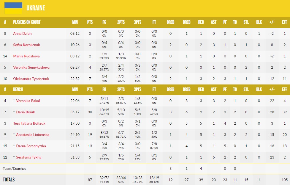 Жіночій ЧЄ U-16. Україна — Румунія 87:62 4 - basket.com.ua Жіночій ЧЄ U-16. Україна — Румунія 87:62 3 - basket.com.ua