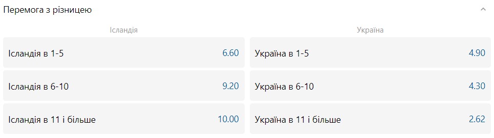 Ісландія - Україна: шанси збірних на перемогу 6 - basket.com.ua Ісландія - Україна: шанси збірних на перемогу 5 - basket.com.ua