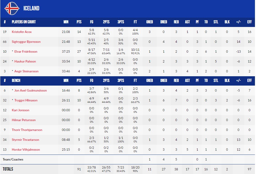 Відбір на ЧС-2023. Ісландія — Україна 91:88 ОТ 8 - basket.com.ua Відбір на ЧС-2023. Ісландія — Україна 91:88 ОТ 7 - basket.com.ua