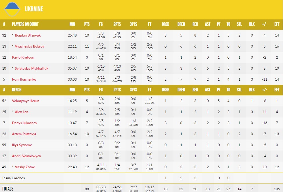 Відбір на ЧС-2023. Ісландія — Україна 91:88 ОТ 4 - basket.com.ua Відбір на ЧС-2023. Ісландія — Україна 91:88 ОТ 3 - basket.com.ua