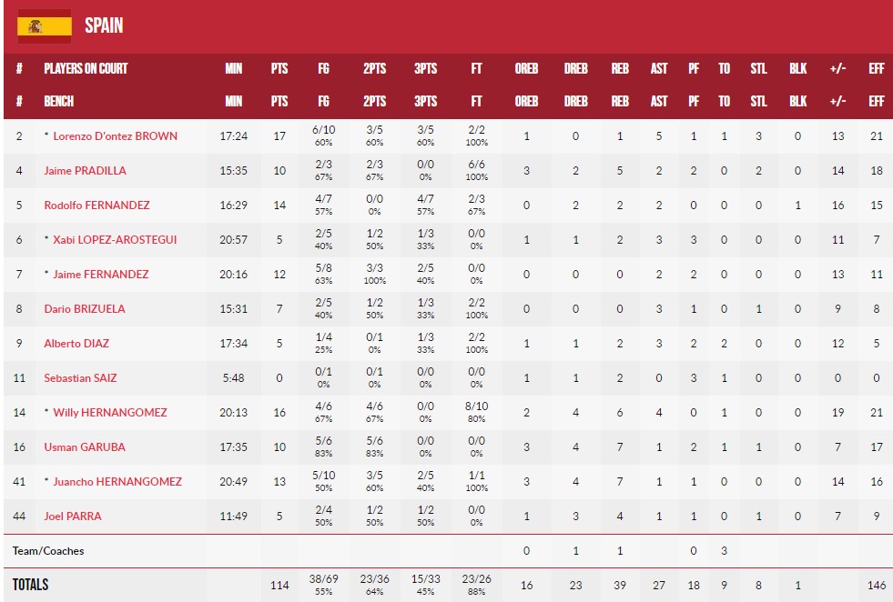 Євробаскет-2022: Іспанія стартувала з впевненої перемоги 4 - basket.com.ua Євробаскет-2022: Іспанія стартувала з впевненої перемоги 3 - basket.com.ua