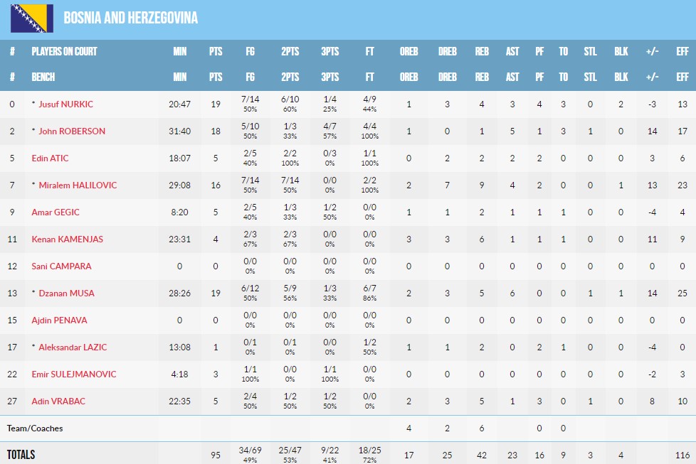 Євробаскет-2022: Боснія і Герцеговина переграла Угорщину 4 - basket.com.ua Євробаскет-2022: Боснія і Герцеговина переграла Угорщину 3 - basket.com.ua