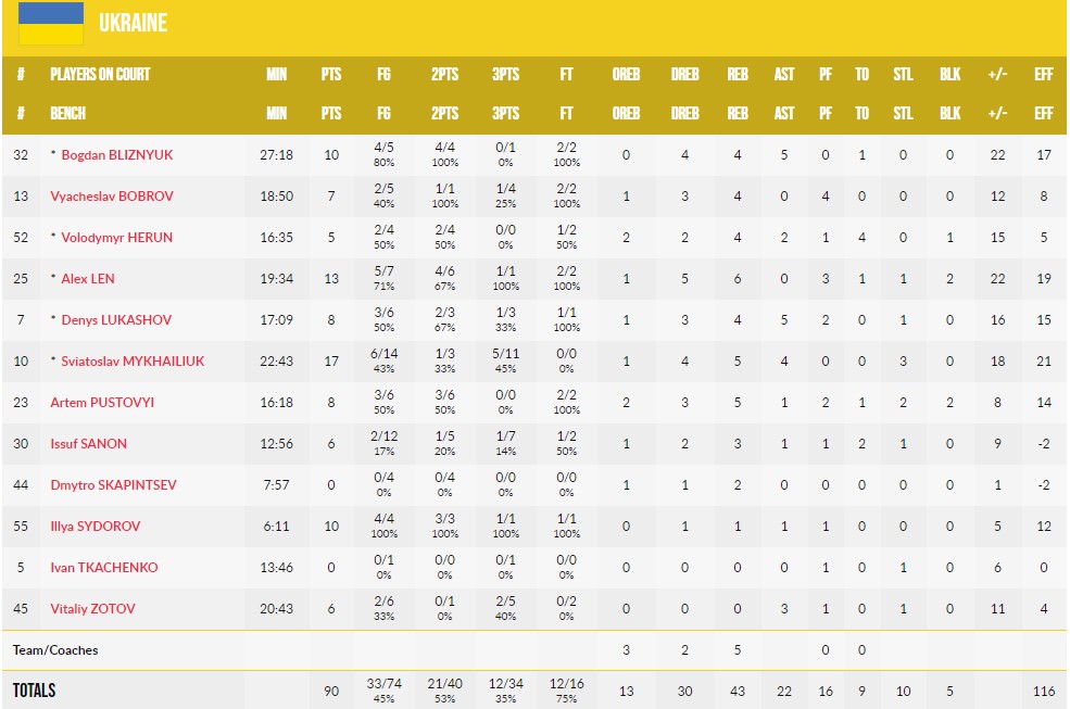 Євробаскет-2022. Україна — Велика Британія 90:61 3