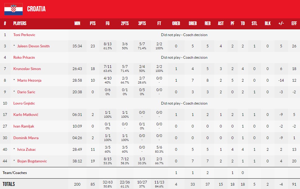 Євробаскет-2022: Янніс Адетокумбо допоміг Греції стартувати з перемоги над Хорватією 3