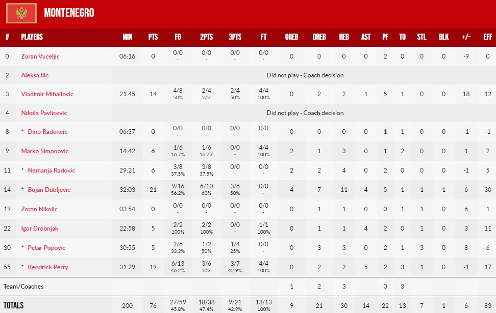 Євробаскет-2022: Чорногорія завдала поразки Бельгії 4 - basket.com.ua Євробаскет-2022: Чорногорія завдала поразки Бельгії 3 - basket.com.ua