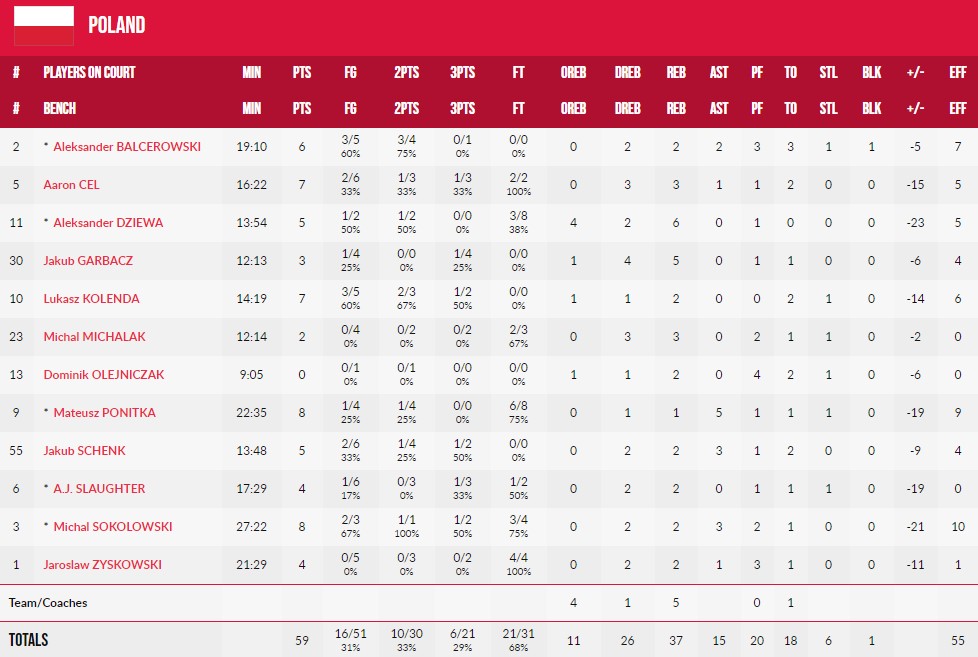Євробаскет-2022: Фінляндія розгромила Польщу 4 - basket.com.ua Євробаскет-2022: Фінляндія розгромила Польщу 3 - basket.com.ua