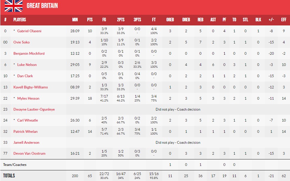 Євробаскет-2022: Хорватія впевнено переграла Велику Британію 3