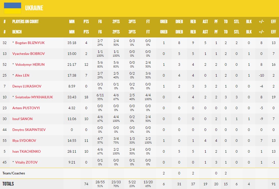 Євробаскет-2022. Естонія — Україна 73:74 5