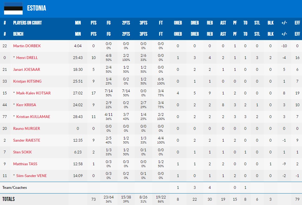 Євробаскет-2022. Естонія — Україна 73:74 3