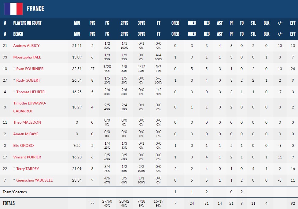 Євробаскет-2022: Франція у важкій грі перемогла Литву 5 - basket.com.ua