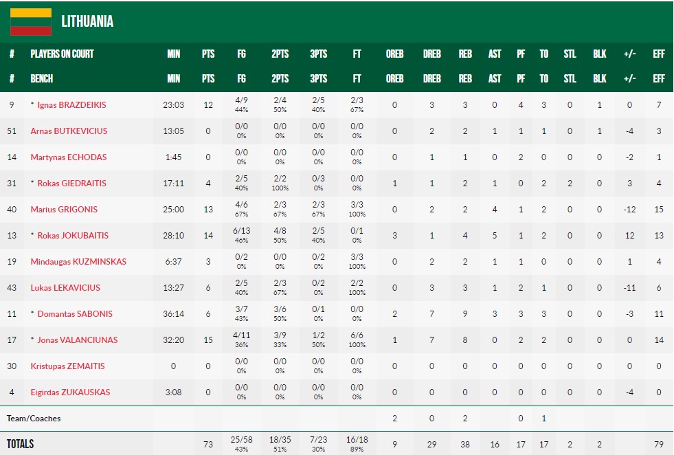 Євробаскет-2022: Франція у важкій грі перемогла Литву 3 - basket.com.ua