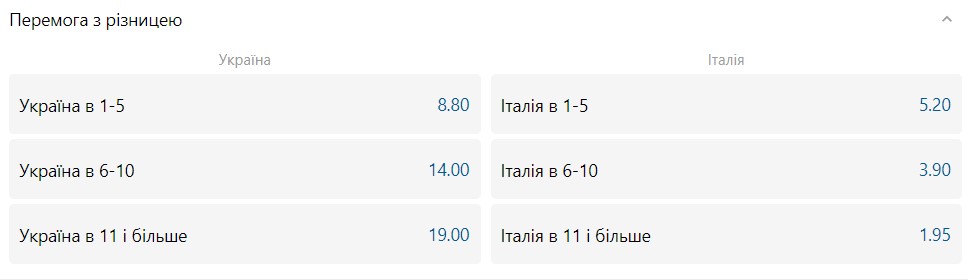 Італія - Україна: шанси збірних на перемогу 6 - basket.com.ua Італія - Україна: шанси збірних на перемогу 5 - basket.com.ua
