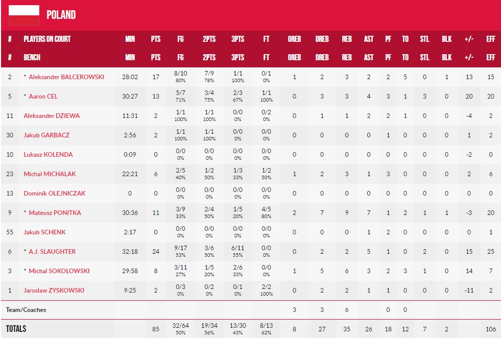 Євробаскет-2022: Польща завдала Ізраїлю першої показки на турнірі 3