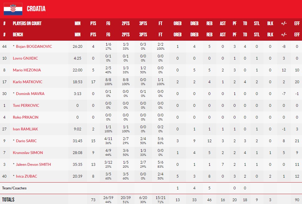 Євробаскет-2022: Хорватія втримала перемогу над Естонією, наблизивши Україну до плейоф 3