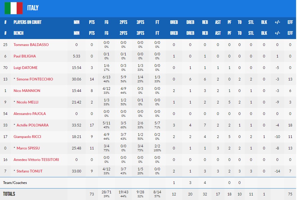 Євробаскет-2022. Україна — Італія 84:73 5 - basket.com.ua