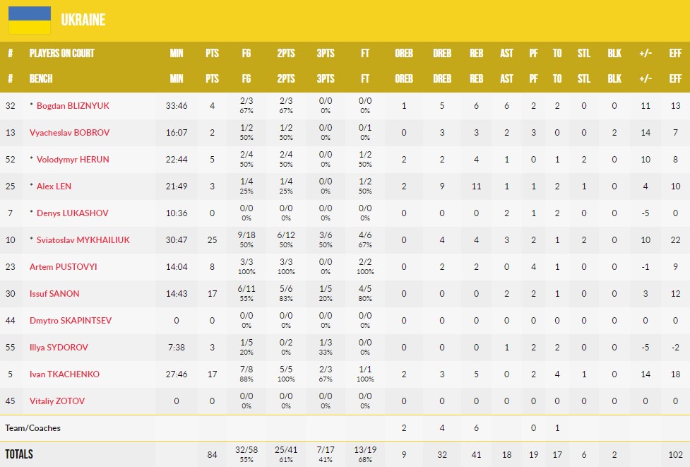 Євробаскет-2022. Україна — Італія 84:73 3 - basket.com.ua