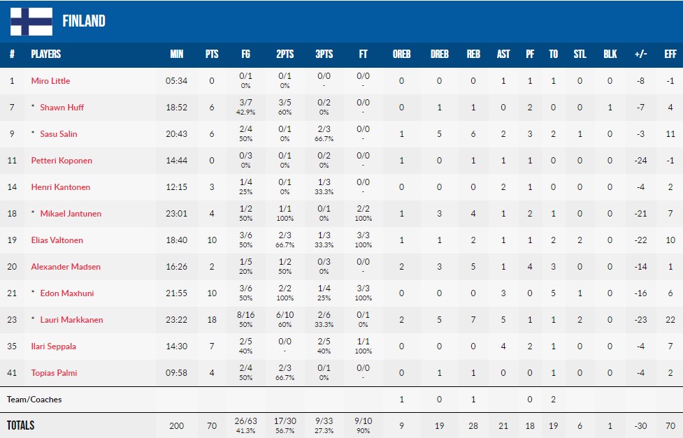 Євробаскет-2022: Сербія розгромила Фінляндію 5 - basket.com.ua