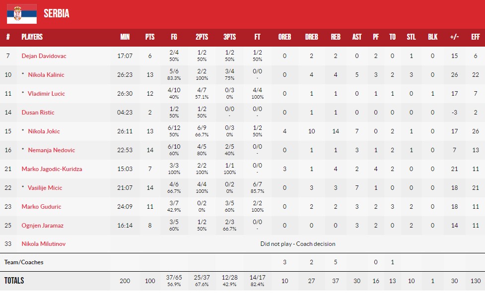 Євробаскет-2022: Сербія розгромила Фінляндію 3 - basket.com.ua