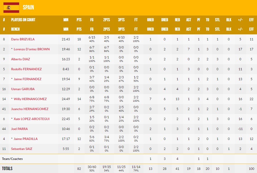 Євробаскет-2022: у Іспанії не виникло проблем з Чорногорією 5