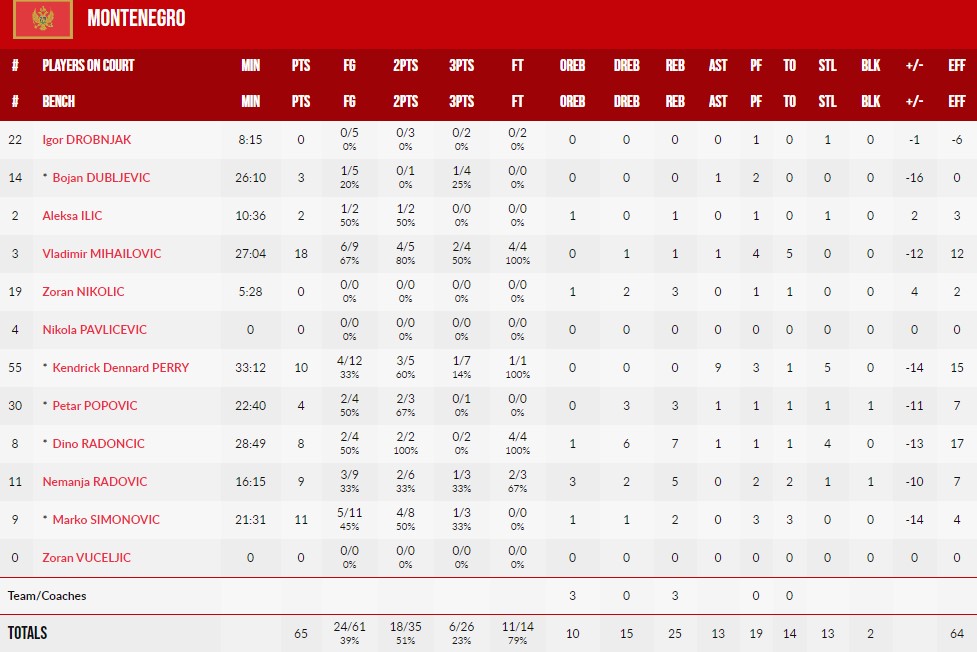 Євробаскет-2022: у Іспанії не виникло проблем з Чорногорією 3