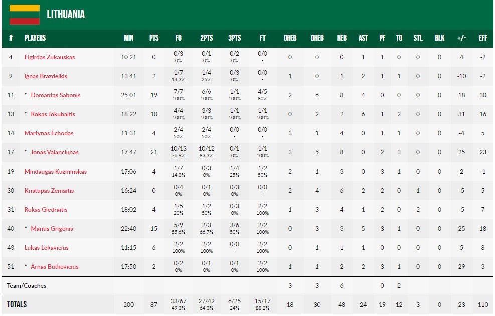 Євробаскет-2022: Литва перемогла Угорщину, зберігши шанси на плейоф 5 - basket.com.ua