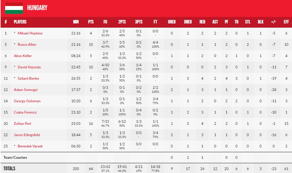 Євробаскет-2022: Литва перемогла Угорщину, зберігши шанси на плейоф 3 - basket.com.ua