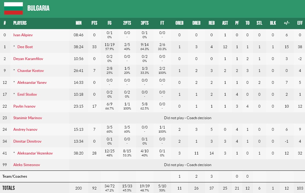 Євробаскет-2022: Болгарія здобула свою першу перемогу на турнірі 5