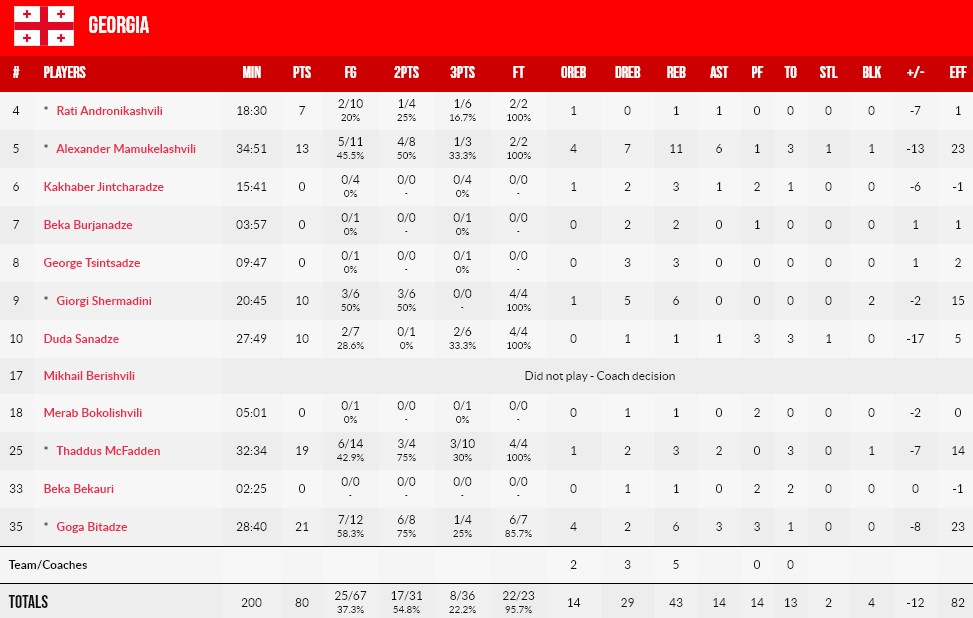 Євробаскет-2022: Болгарія здобула свою першу перемогу на турнірі 3