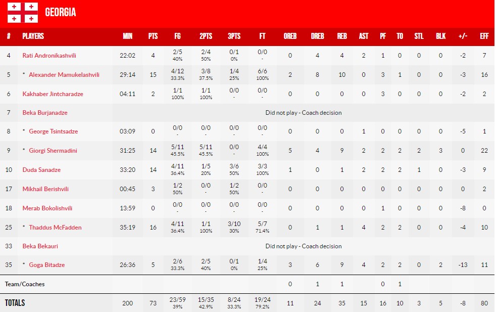 Євробаскет-2022: Чорногорія обіграла Грузію, вибивши її з турніру 3