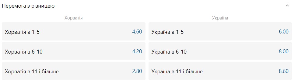 Хорватія - Україна: шанси збірних на перемогу 6 - basket.com.ua Хорватія - Україна: шанси збірних на перемогу 5 - basket.com.ua