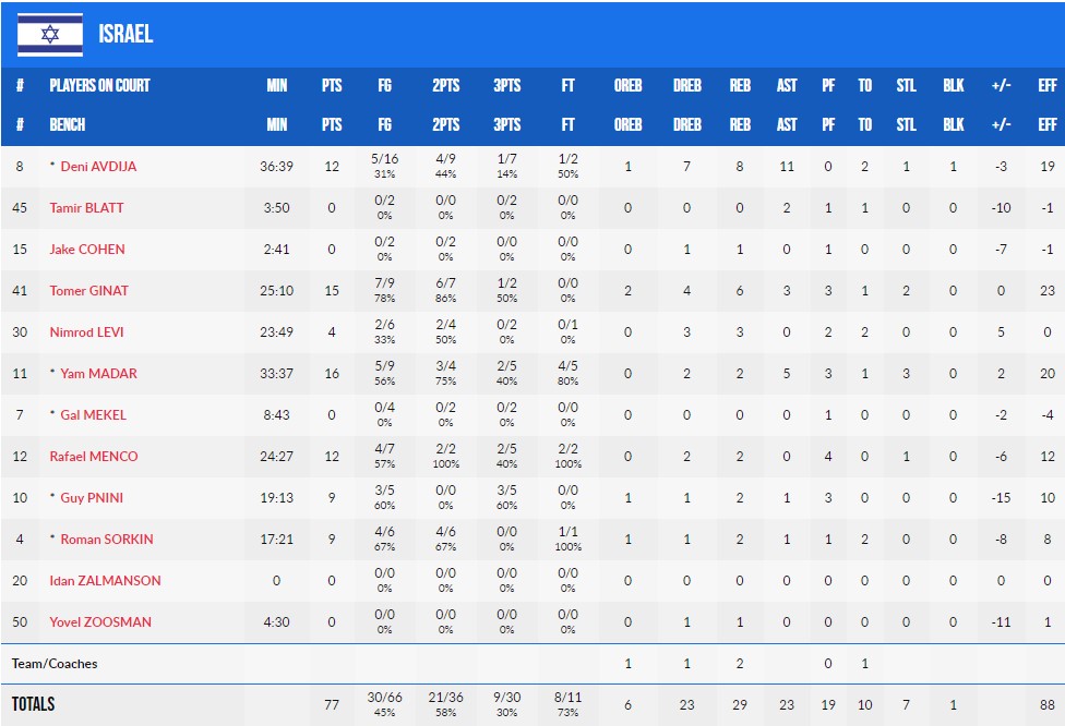 Євробаскет-2022: Чехія останньою пробилась в плейоф 6 - basket.com.ua Євробаскет-2022: Чехія останньою пробилась в плейоф 5 - basket.com.ua