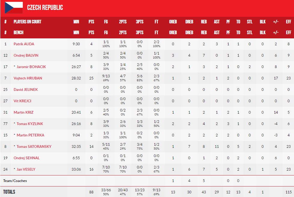 Євробаскет-2022: Чехія останньою пробилась в плейоф 3 - basket.com.ua