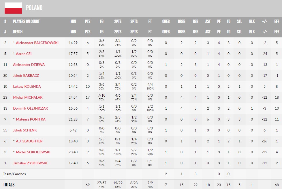 Євробаскет-2022: Сербія розгромила Польщу 6 - basket.com.ua Євробаскет-2022: Сербія розгромила Польщу 5 - basket.com.ua