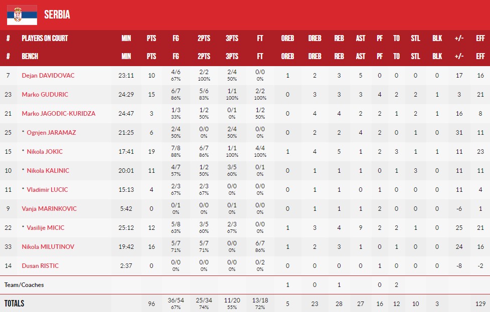 Євробаскет-2022: Сербія розгромила Польщу 3 - basket.com.ua