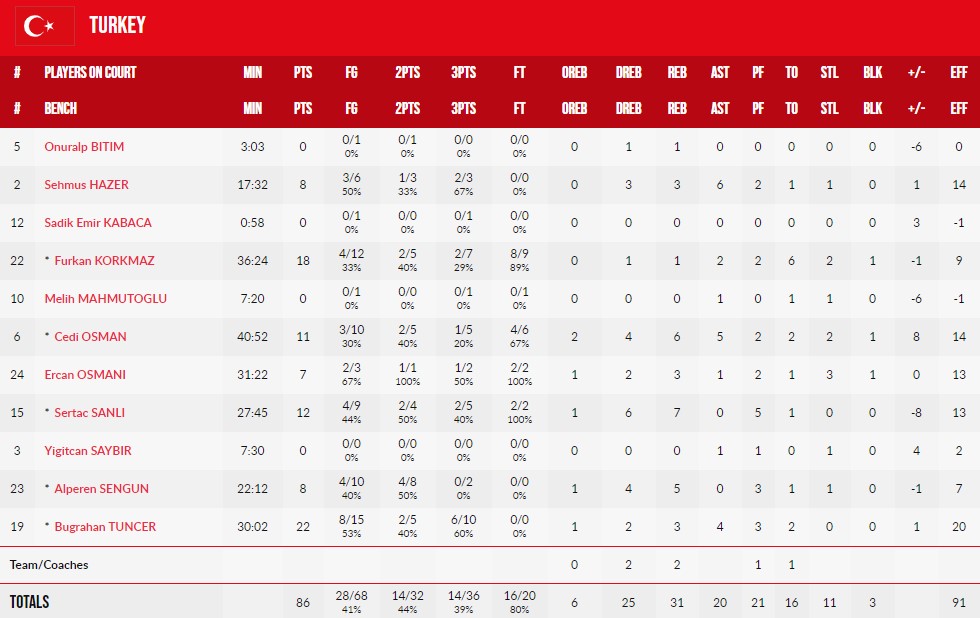 Євробаскет-2022: Франція в драматичному матчі пройшла Туреччину 3 - basket.com.ua