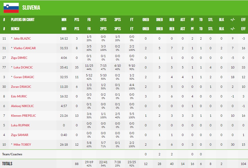 Євробаскет-2022: Бельгія дала бій, але не завадила Словенії вийти в чвертьфінал 3