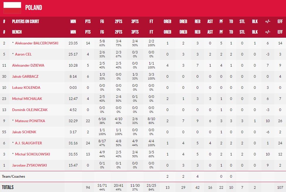 Євробаскет-2022. Україна — Польща 86:94 5 - basket.com.ua