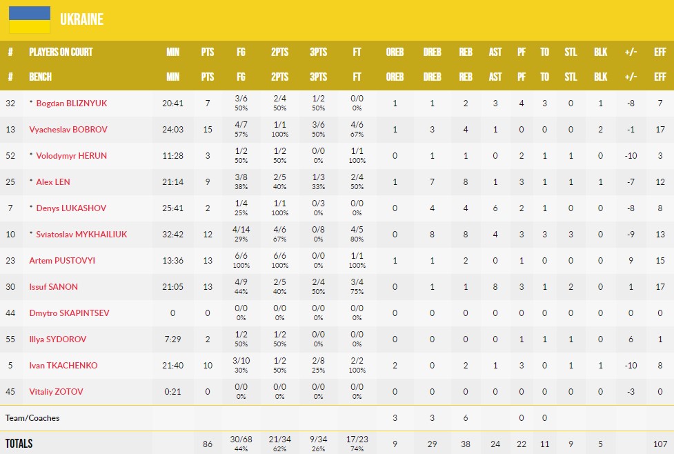 Євробаскет-2022. Україна — Польща 86:94 3 - basket.com.ua