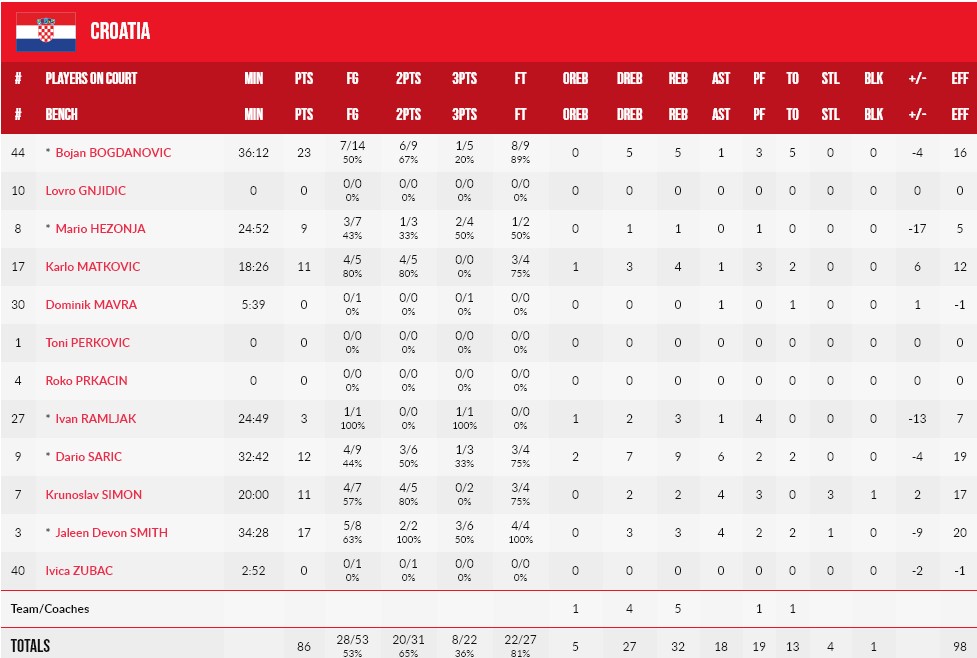 Євробаскет-2022: 43 очки Маркканена принесли Фінляндії перемогу над Хорватією 5 - basket.com.ua