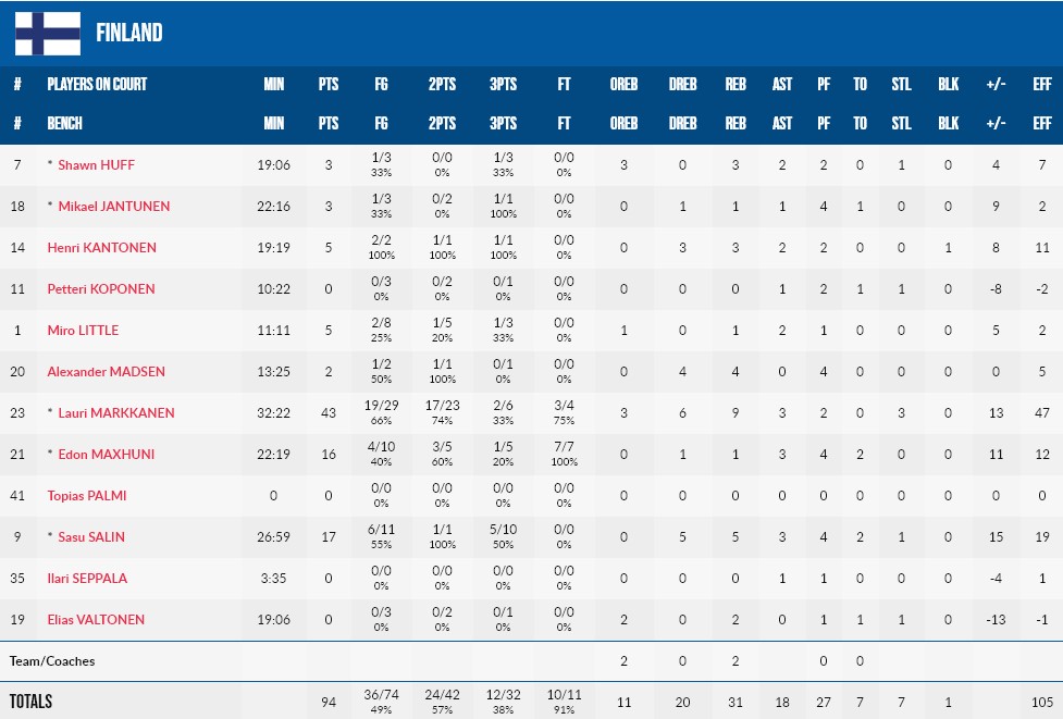 Євробаскет-2022: 43 очки Маркканена принесли Фінляндії перемогу над Хорватією 3 - basket.com.ua