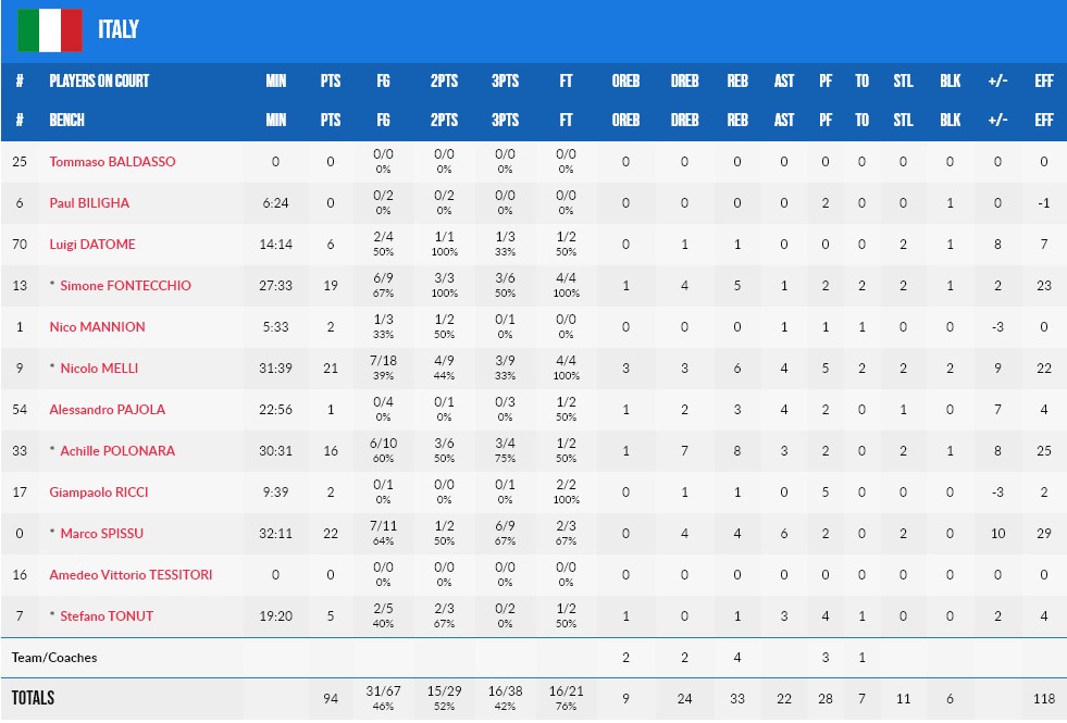 Євробаскет-2022: Італія створила сенсацію, вибивши Сербію 5 - basket.com.ua