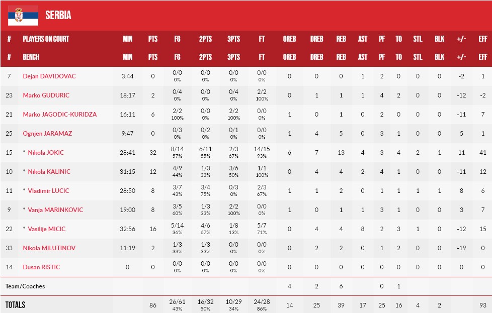 Євробаскет-2022: Італія створила сенсацію, вибивши Сербію 3 - basket.com.ua