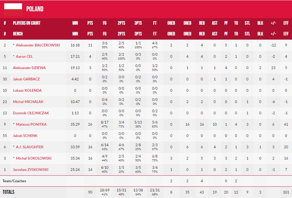 Євробаскет-2022. Кривдник України - збірна Польщі, сенсаційно відправляє додому і Словенію 5 - basket.com.ua