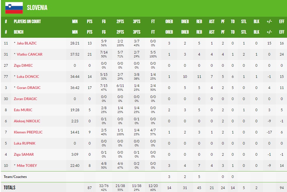 Євробаскет-2022. Кривдник України - збірна Польщі, сенсаційно відправляє додому і Словенію 3 - basket.com.ua