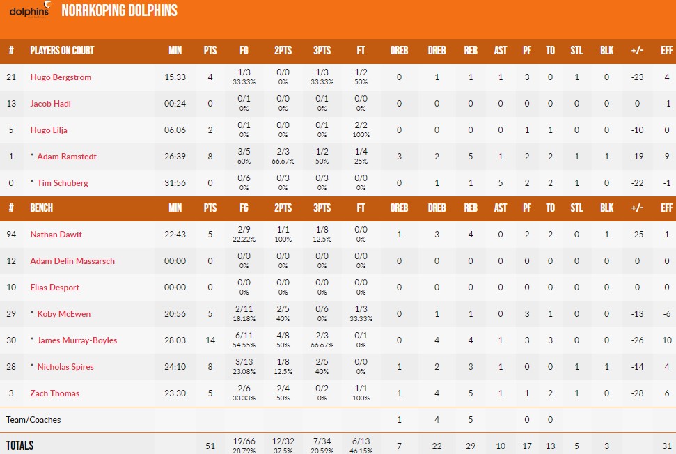 Ліга чемпіонів. Кваліфікація. “Норрчепінг” — “Будівельник” 51:87 3 - basket.com.ua