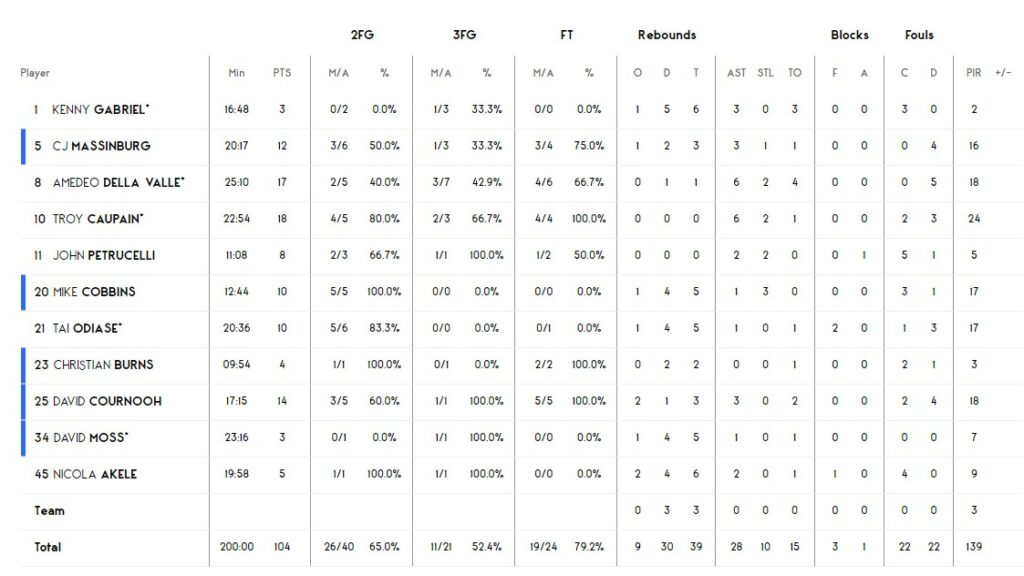 Єврокубок. “Брешія” — “Прометей” 104:70 3 - basket.com.ua