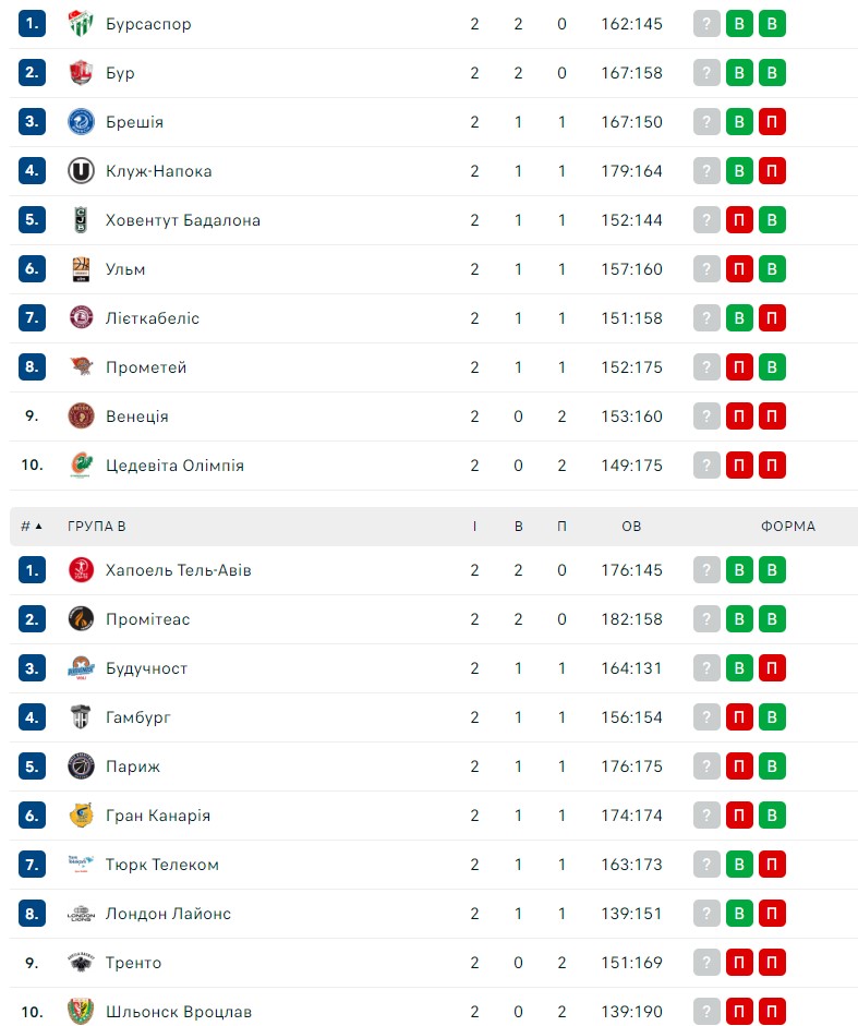 Єврокубок, 2-й тур: результати матчів 19 жовтня 4 - basket.com.ua Єврокубок, 2-й тур: результати матчів 19 жовтня 3 - basket.com.ua