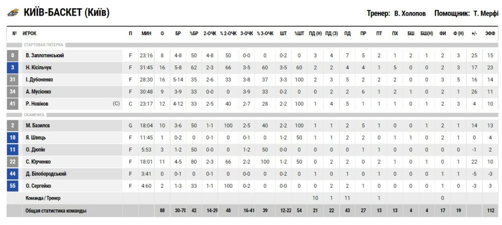Суперліга. “Київ-Баскет” — “Запоріжжя” 88:65 3 - basket.com.ua